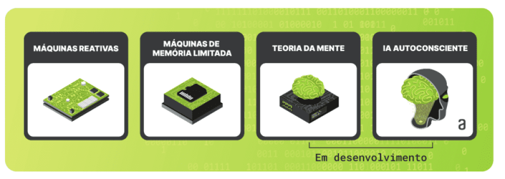 Retângulo verde, em degradê verde, que apresenta 4 telas, com contorno cinza-escuro, dispostas horizontalmente. Da esquerda para direita, as telas são intituladas “Máquinas Reativas”, “Máquinas de memória limitada”, “Teoria da Mente” e “IA Autoconsciente”. Cada tela possui uma ilustração fundo em branco. A tela “Máquinas reativas” contém a ilustração de pequena placa mãe na cor verde. A tela “Máquinas de memória Limitada” contém a ilustração de um micro chip de memória integrado a uma placa verde. A tela “Teoria da Mente” contém a ilustração de uma CPU em cinza com um cérebro na cor verde conectado a ele, com um logo da Alura em cinza no canto inferior direito. A tela “IA Autoconsciente” contém uma figura da metade direita de uma cabeça de robótico na cor cinza e um cérebro verde conectado à estrutura. Os quadros “Teoria da Mente” e “IA Autoconsciente” estão ligados entre si com a legenda “Em desenvolvimento”.