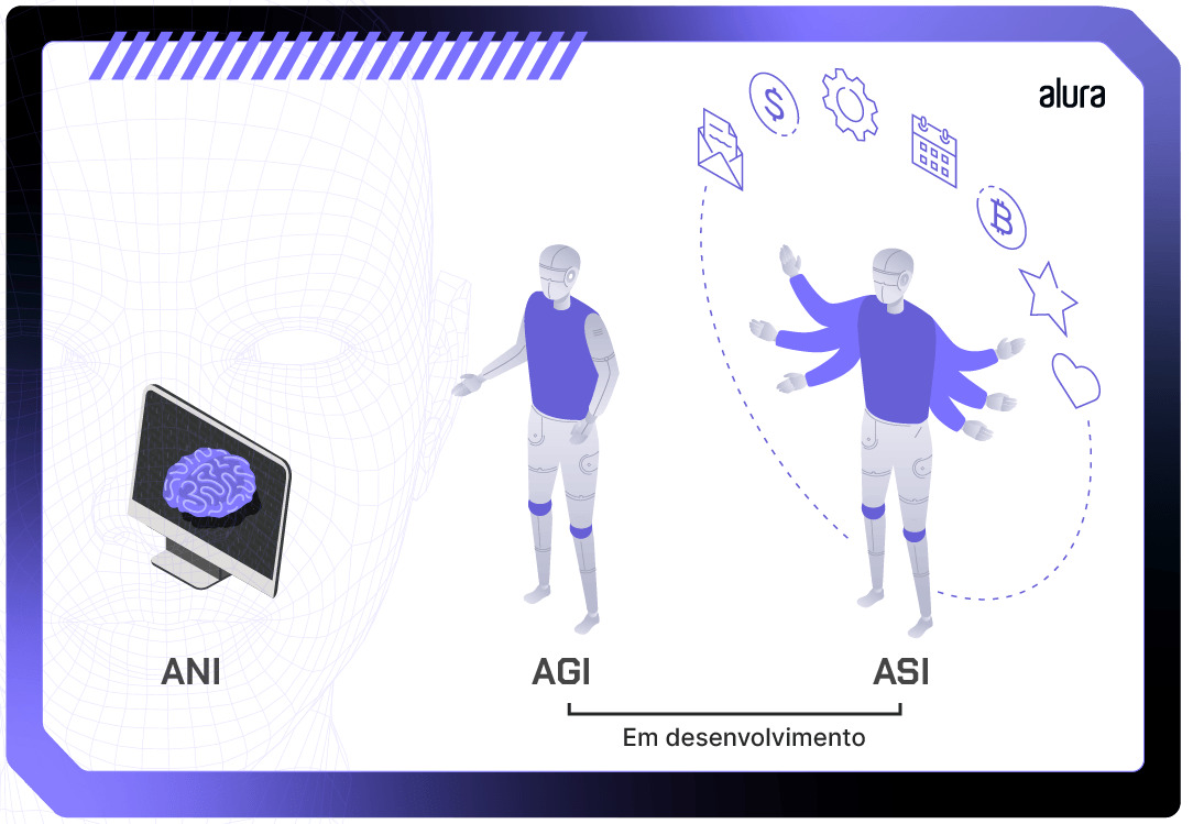 Quadro com as bordas arredondadas e contornos na cor cinza. Ao centro, uma imagem de fundo branco e várias sequências de números binários em um cinza quase transparente. Preenchendo o quadro, temos 3 figuras dispostas uma ao lado da outra. A figura mais à esquerda, um monitor de computador com um cérebro na cor verde sendo mostrado nele, é nomeado ANI. A próxima figura, central na imagem, é um robô com características humanoides na cor prata vestindo uma blusa verde, e abaixo dele, a legenda escrita AGI. A figura mais à direita representa um outro robô humanoide com 3 braços que estão abertos, indicando o movimento dos braços. Em torno desse robô, há uma circunferência tracejada na cor verde, disposta verticalmente. Na metade superior da circunferência, existem símbolos alinhados à ela que representam: um envelope aberto de carta, unidade monetária do dólar, uma engrenagem, uma agenda, unidade monetária do bitcoin, uma estrela e um coração. Abaixo da figura uma legenda escrita ASI. As figuras “AGI” e “ASI” estão ligadas entre si com a legenda “Em desenvolvimento”. No canto superior esquerdo da imagem tem a logo da Alura em cinza