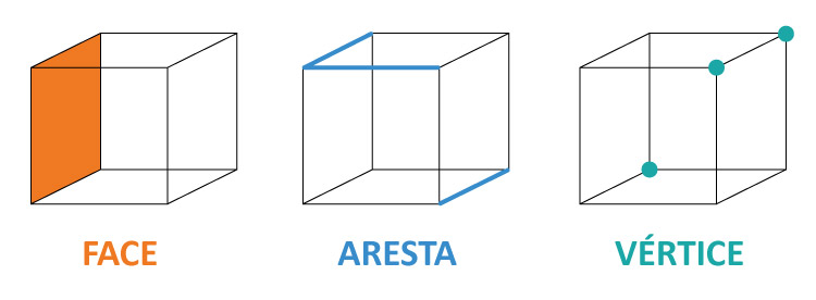 Três cubos, em cada mostra onde está localizado a face, aresta e vértices em uma face no 3D.