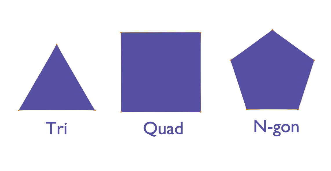 Exemplo de polígonos tri, quad e n-gons na cor azul, com seus respectivos nomes logo abaixo das figuras na mesma cor.