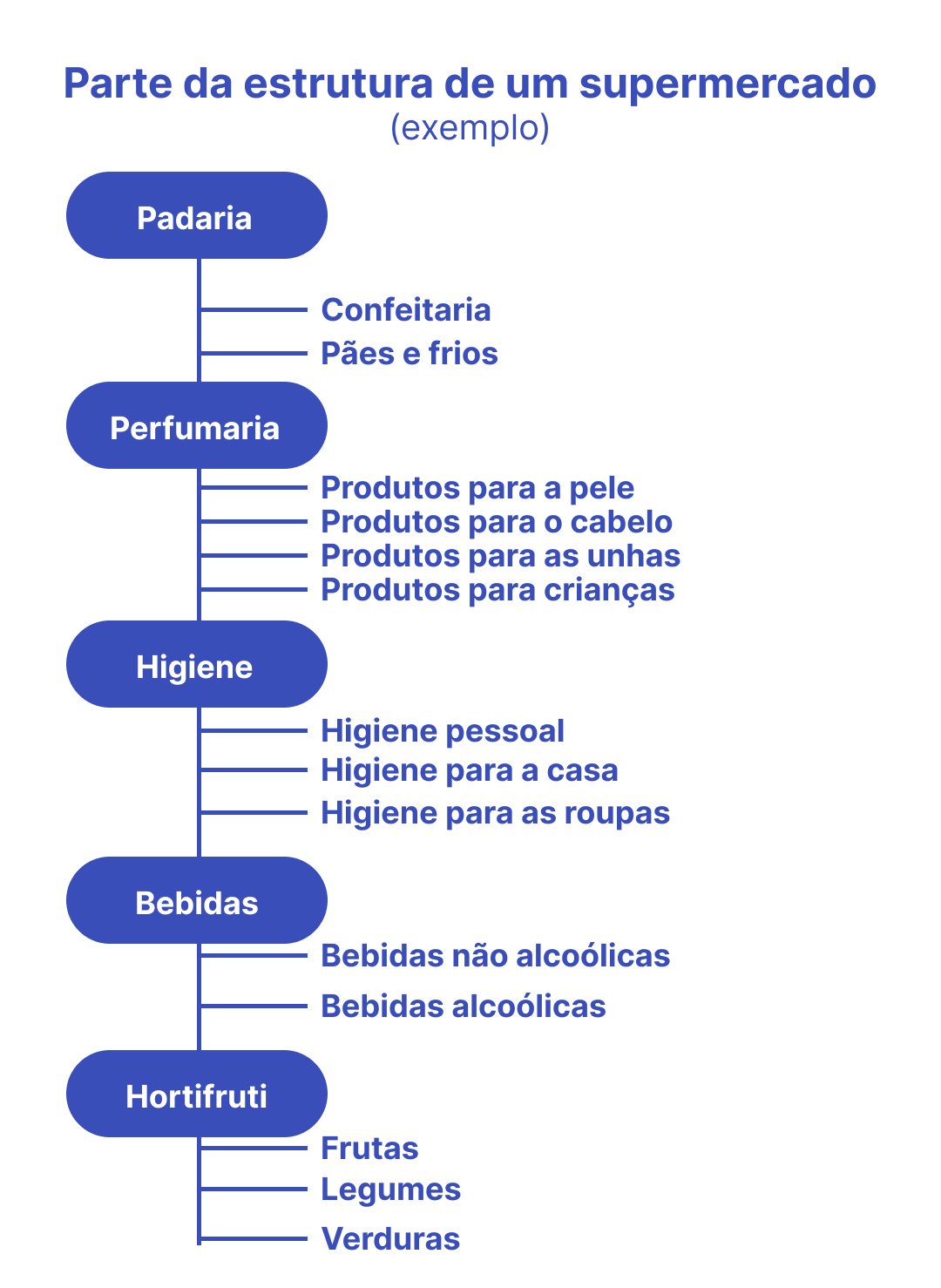 alt text: ilustração que mostra como exemplo parte da organização da estrutura de um supermercado online
