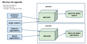 Um produto para muitos clientes: implementando multitenancy