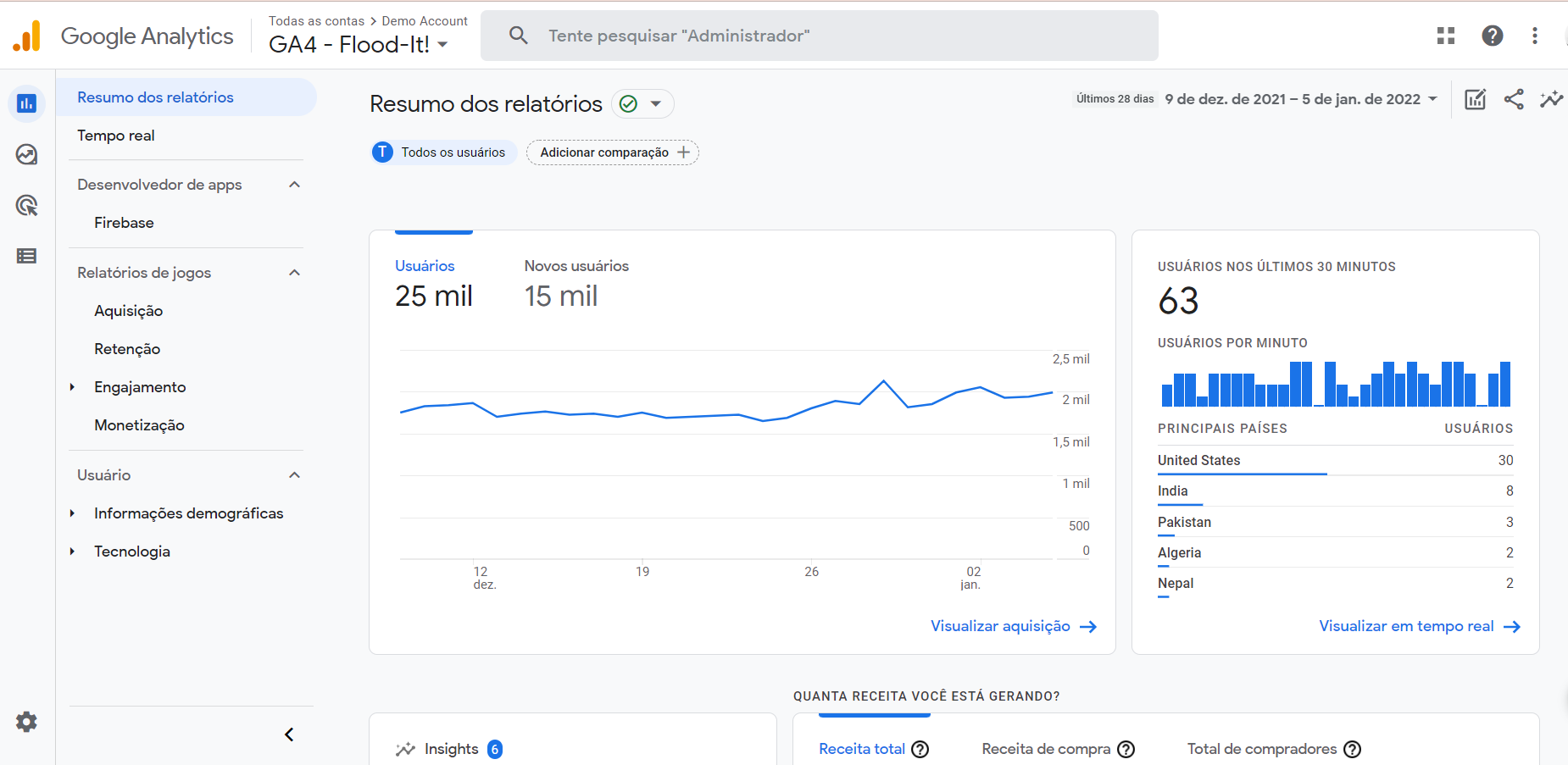 Captura de tela da interface da página inicial do Google Analytics 4 em que aparecem as ferramentas e gráficos indicando número de usuários, número de novos usuários, número de usuários ativos nos últimos 30 minutos, os países em que os acessos foram registrados e o quanto de receita a conta está gerando.