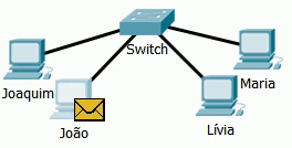 Gif representando uma rede de quatro computadores nomeados: Joaquim, João, Lívia e Maria, conectados à um Switch em formato estrela. Nele é mostrado o envio de uma carta do João para o Switch, em seguida, o Switch encaminhando a requisição apenas para Maria.