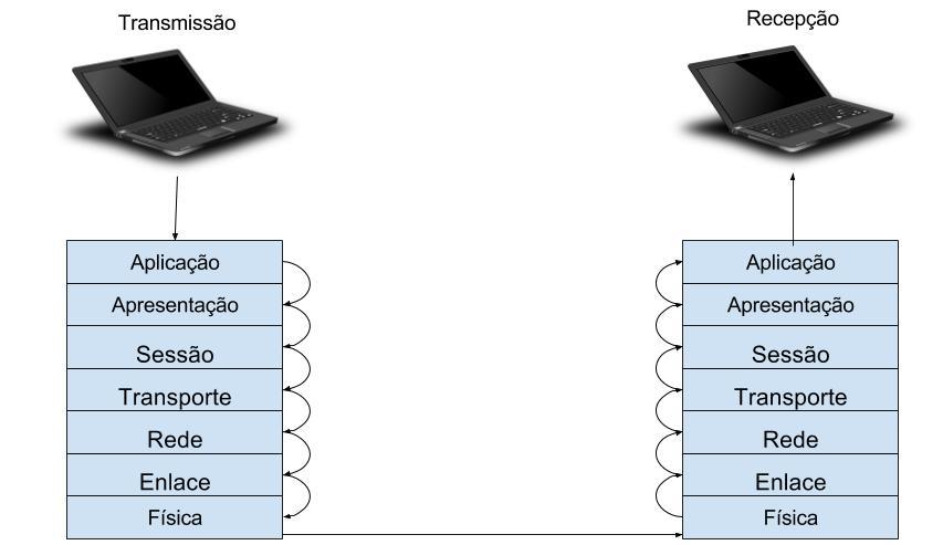 El modelo OSI y sus capas | Alura Cursos Online