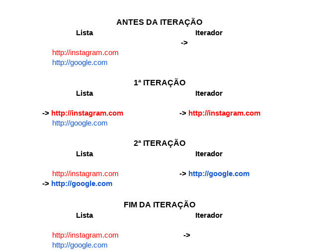 Simulação da iteração Lista vs. Iterador