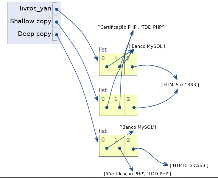 Como funciona cópias rasas e profundas (shallow e deep)