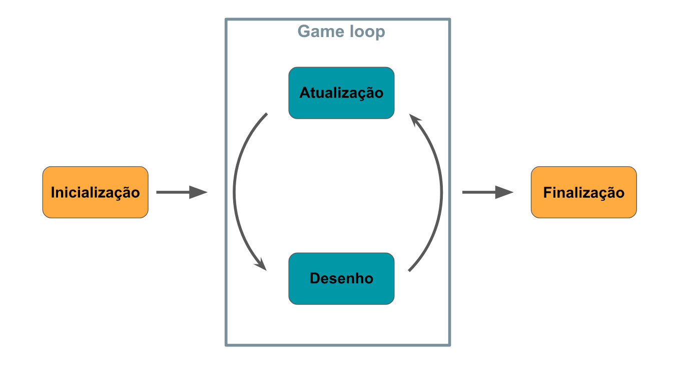 O que é o Game loop