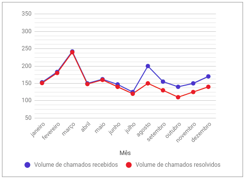 Visualizando informações com um gráfico