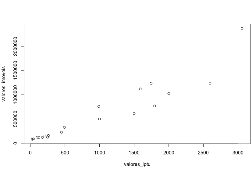 Aplicando a regressão linear com R 