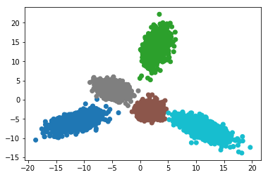 PCA em Python: Visualizando dados em 5d?