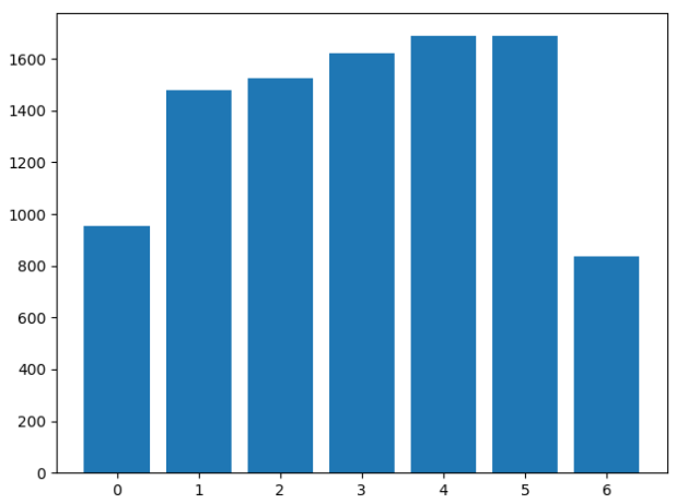 Visualizando dados de frequência