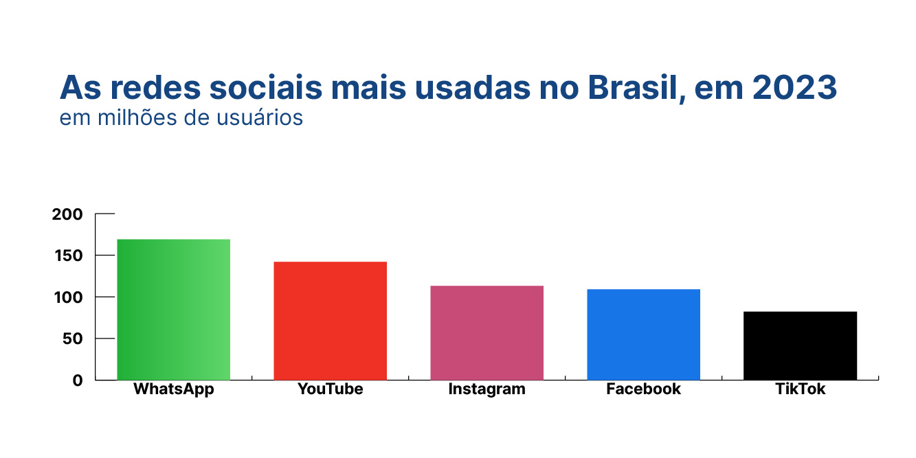 Gráfico do número de usuários das cinco maiores redes sociais no Brasil em 2023. São elas, em ordem decrescente: WhatsApp, YouTube, Instagram, Facebook e TikTok.