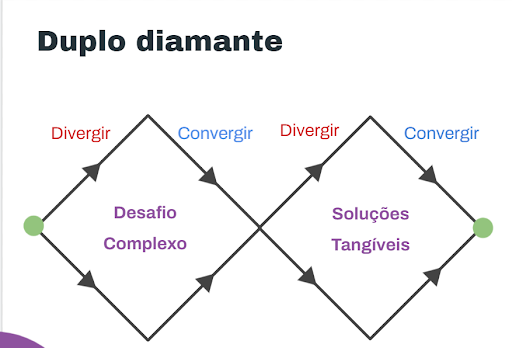 Imagem explicando como funciona a teoria do Duplo Diamante no Design Thinking 