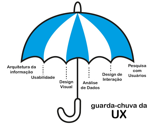 Gaurda-chuva da UX 