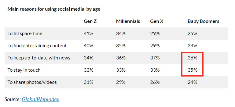 Tabela com o título “principais razões para uso de mídias sociais, por idade”. Na primeira coluna, há as atividades; na segunda coluna, é a “geração Z”; a terceira coluna é dos “Millenials”; a quarta coluna é da geração X e, por último, a quinta coluna é dos Baby Boomers. Em relação à atividade “para passar o tempo”, há as porcentagens de 41% para a geração Z, 34% dos Millennials, 29% da geração X e 25% dos Baby Boomers fazem esse uso das redes sociais. Em relação à atividade “para achar conteúdo de entretenimento”, para esse fim 40% da Geração Z, 35% dos Millennials, 29% da Geração X e 24% dos Baby Boomers. Sobre a atividade “para se atualizar sobre as notícias”, para esse fim as estatísticas são de 34% da Geração Z, 36% dos Millennials, 37% da Geração X e 36% dos Baby Boomers. Para a atividade “para manter contato com os outros”, as estatísticas são de 33% para Geração Z, 33% para os Millennials, 33% para a Geração X e 35% para os Baby Boomers. Por último, a atividade “compartilhar imagens e vídeos” registrou os dados de 31% para a Geração Z, 29% para os Millennials, 26% para a Geração X e 24% para os Baby Boomers