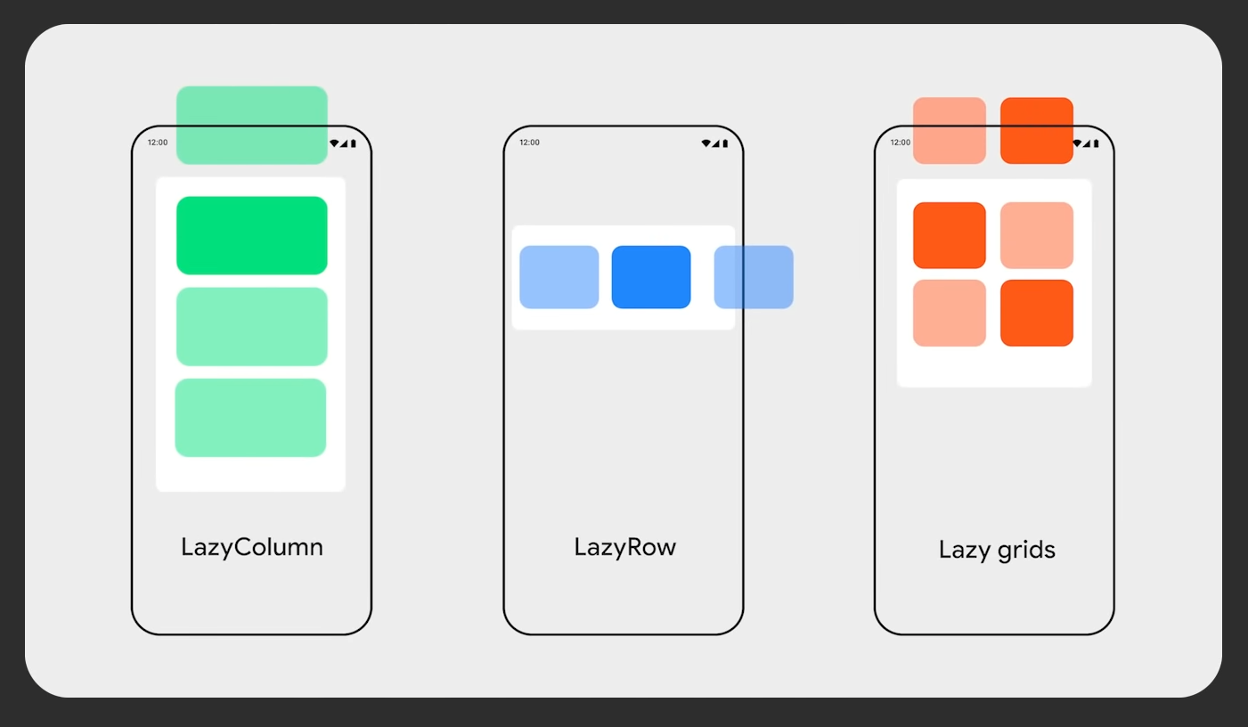 Três celulares desenhados em linhas finas em um fundo cinza. O primeiro contém retângulos verdes e o texto “LazyColumn”; O Segundo contém quadros azuis e o texto “LazyRow”; O terceiro contém quadrados laranjas e o texto “Lazy grids”.