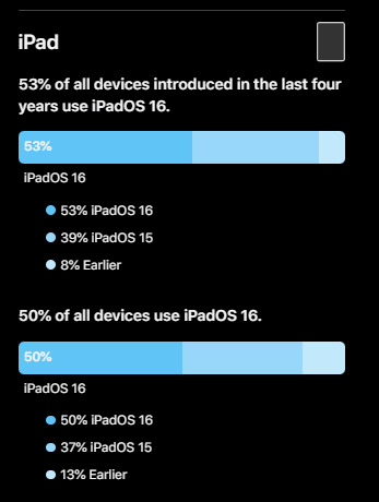 Pesquisa do site da Apple com uma barra horizontal representando a porcentagem de usuários com suas respectivas versões do iOS em iPads. 53% de todos os dispositivos introduzidos nos últimos 4 anos usam iOS na versão 16, 39% usam a versão 15 e 8% usam versões anteriores. Mais Abaixo há a mesma barra mas agora para todos os dispositivos iOS em iPads, 50% usam iOS 16, 37% usam iOS 15 e 13% usam versões anteriores.
