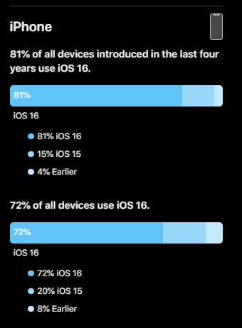 Pesquisa do site da Apple com uma barra horizontal representando a porcentagem de usuários com suas respectivas versões do iOS em iPhones. 81% de todos os dispositivos introduzidos nos últimos 4 anos usam iOS na versão 16, 15% usam a versão 15 e 4% usam versões anteriores. Mais Abaixo há a mesma barra mas agora para todos os dispositivos iOS em iPhones, 72% usam iOS 16, 20% usam iOS 15 e 8% usam versões anteriores.