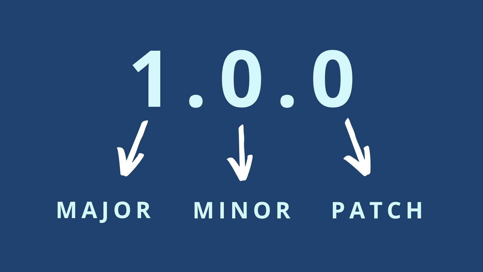 Figura colorida que mostra o formato de uma versão. Ao fundo há a cor sólida azul, e no primeiro plano temos um texto escrito na cor branca “1.0.0”. Abaixo temos as palavras “MAJOR, “MINOR”, “PATCH” que são relacionadas a  cada número 1.0.0  por  meio de uma seta. Ou seja, “1” e “MAJOR” estão ligados por uma seta, bem como “0” e “MINOR” e “0” e “PATCH”.