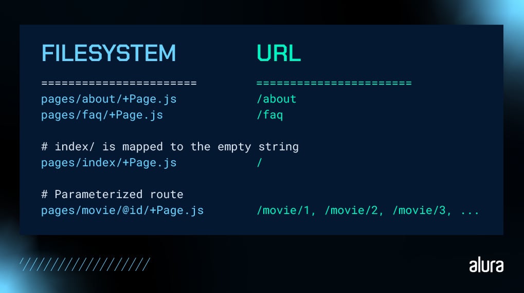 A tela mostra uma correspondência entre o sistema de arquivos e URLs em um framework de desenvolvimento web. No lado esquerdo, sob "FILESYSTEM", há três caminhos: "pages/about+Page.js" mapeia para "/about", "pages/faq+Page.js" para "/faq", e "pages/index+Page.js" que é mapeado para a string vazia, indicando a raiz do site "/". Há também uma rota parametrizada, "pages/movie/@id+Page.js", que pode corresponder a várias URLs como "/movie/1", "/movie/2", "/movie/3", etc. O rodapé da imagem contém uma linha de barras e o logo "alura".