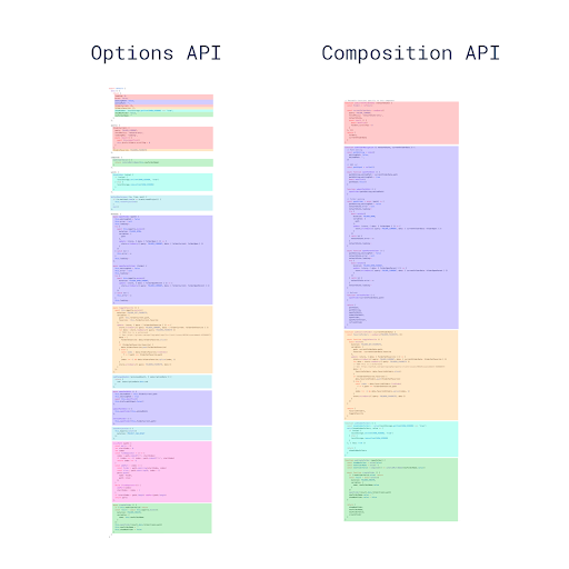 comparando a diferença no agrupamento de lógicas relacionadas - Options API vs Composition API #inset