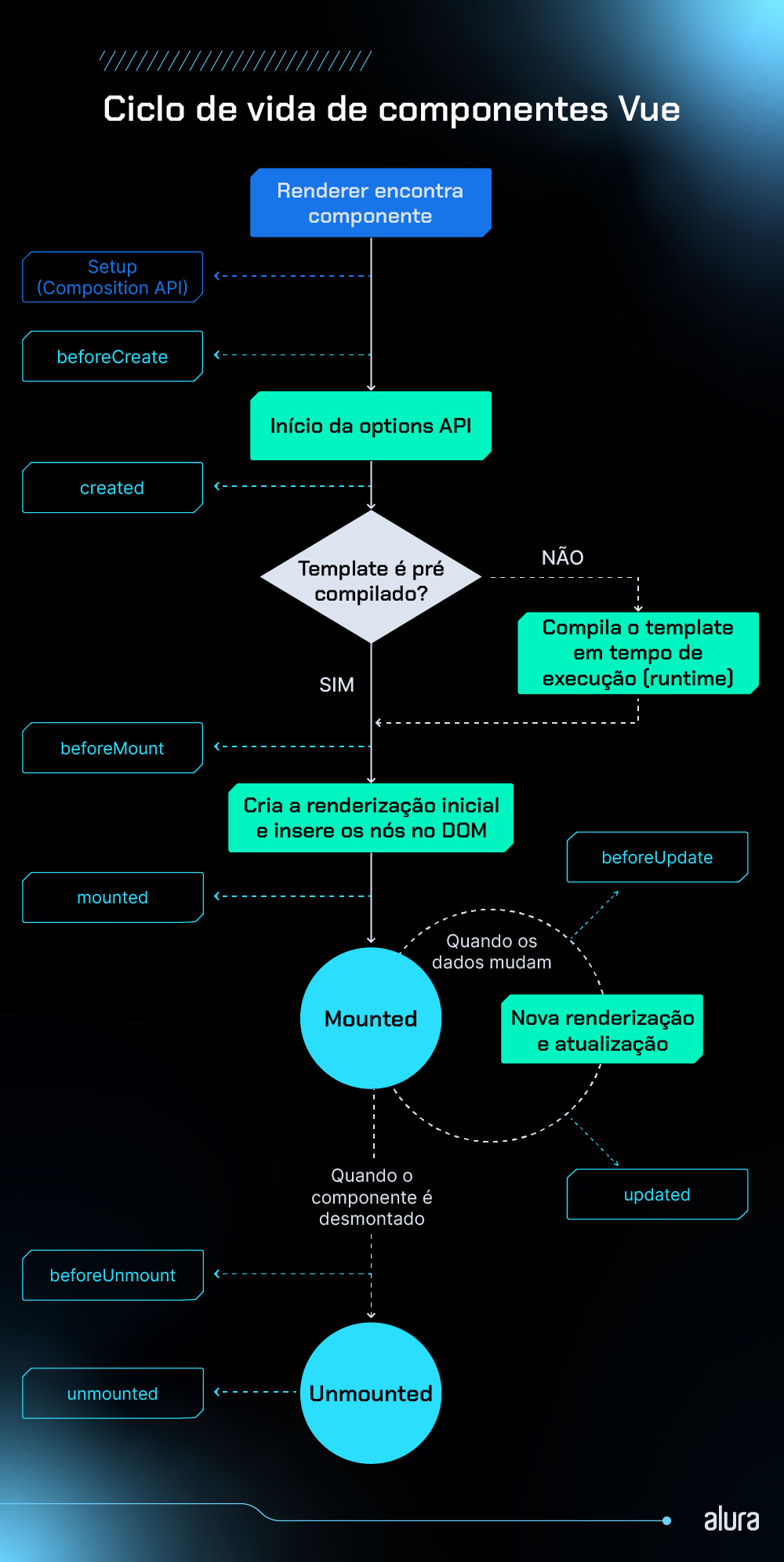 Diagrama de ciclo de vida de componentes Vue mostrando o momento em que cada método é executado.