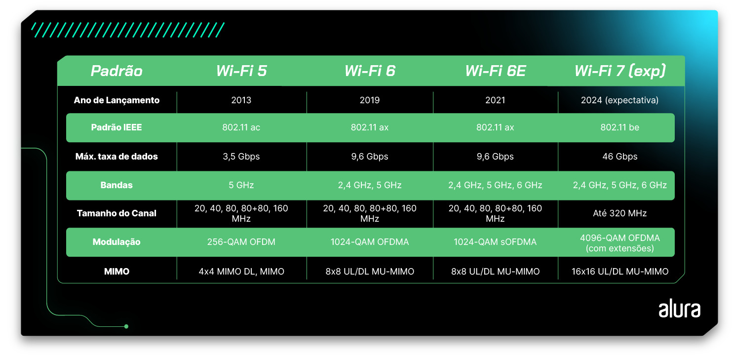 Tabela com uma visão geral dos principais padrões Wi-Fi