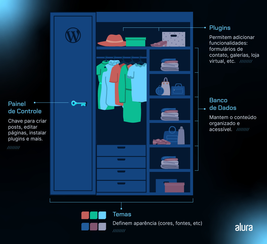 A imagem mostra uma ilustração estilizada de um armário com várias prateleiras e uma porta aberta, onde cada compartimento representa um componente diferente do sistema de gerenciamento de conteúdo WordPress. No topo, o logo do WordPress acompanha a chave simbólica para o "Painel de Controle", indicando a função de criar posts, editar páginas e instalar plugins. Na parte central, itens como chapéus e roupas representam "Temas", que definem a aparência do site com cores e fontes. À direita, elementos como galerias e ícones de compras simbolizam "Plugins" que adicionam funcionalidades diversas como formulários de contato e lojas virtuais. Embaixo, livros empilhados simbolizam o "Banco de Dados", mantendo o conteúdo organizado e acessível.