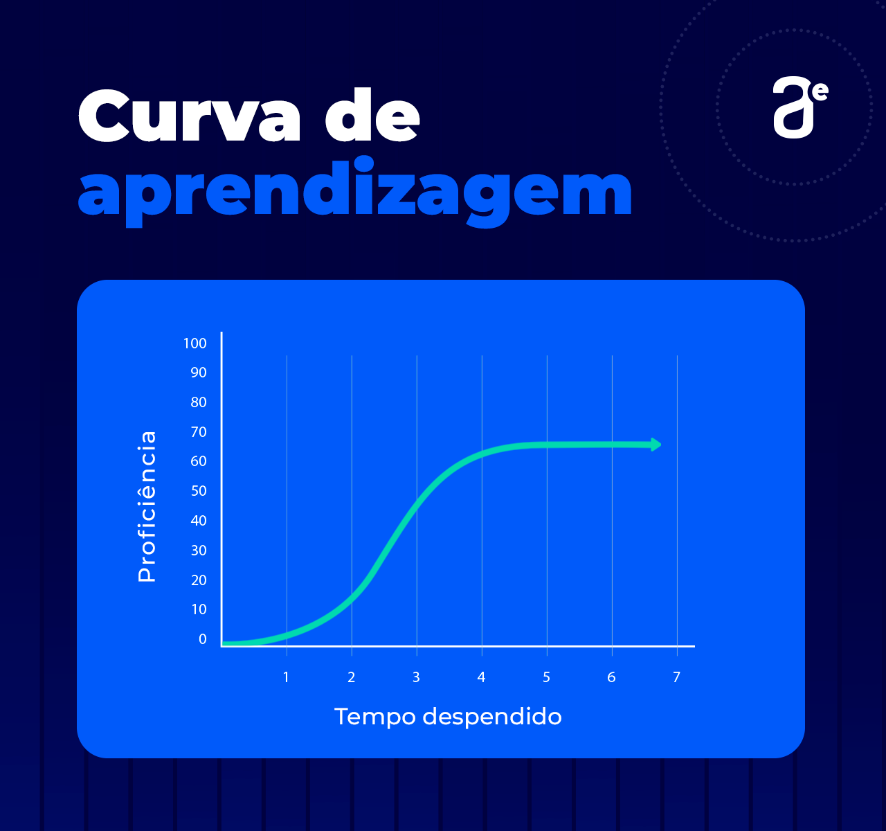 Gráfico potencial proficiência x tempo despendido