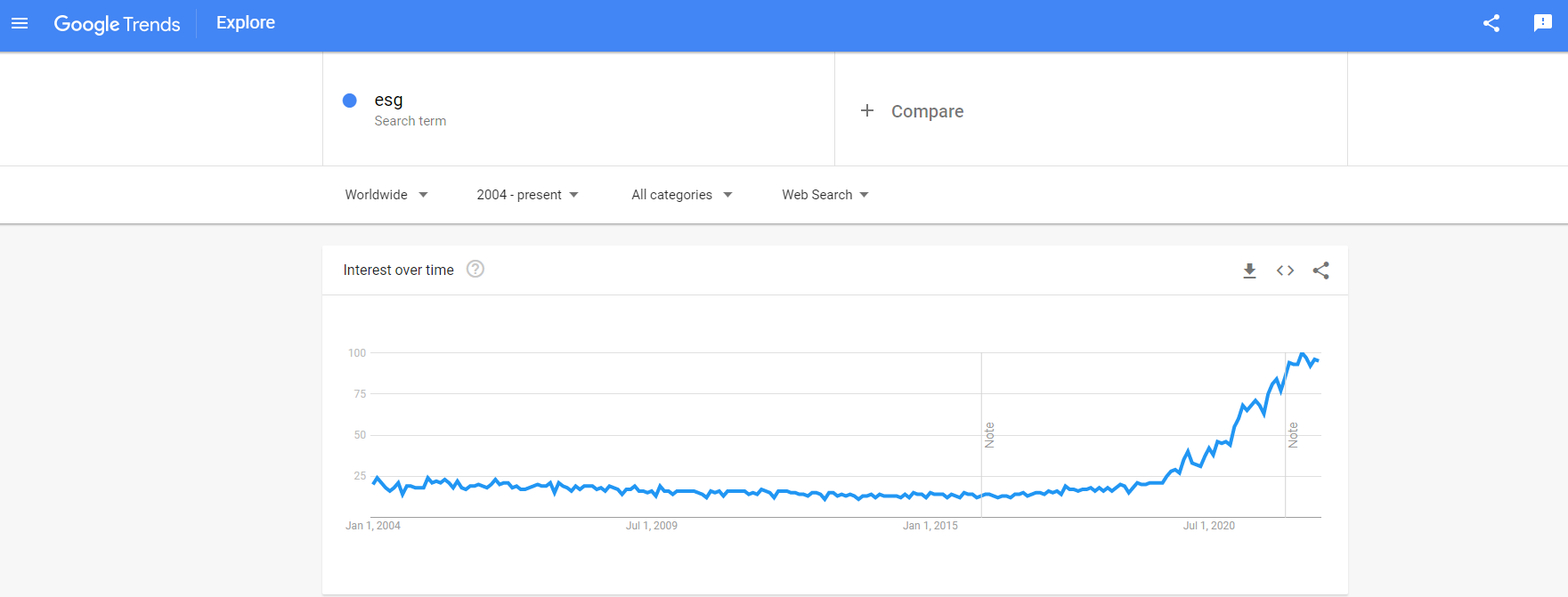 dados de busca sobre ESG, na ferramenta Google Trends, mostrando a taxa de crescimento entre 2004 e 2022