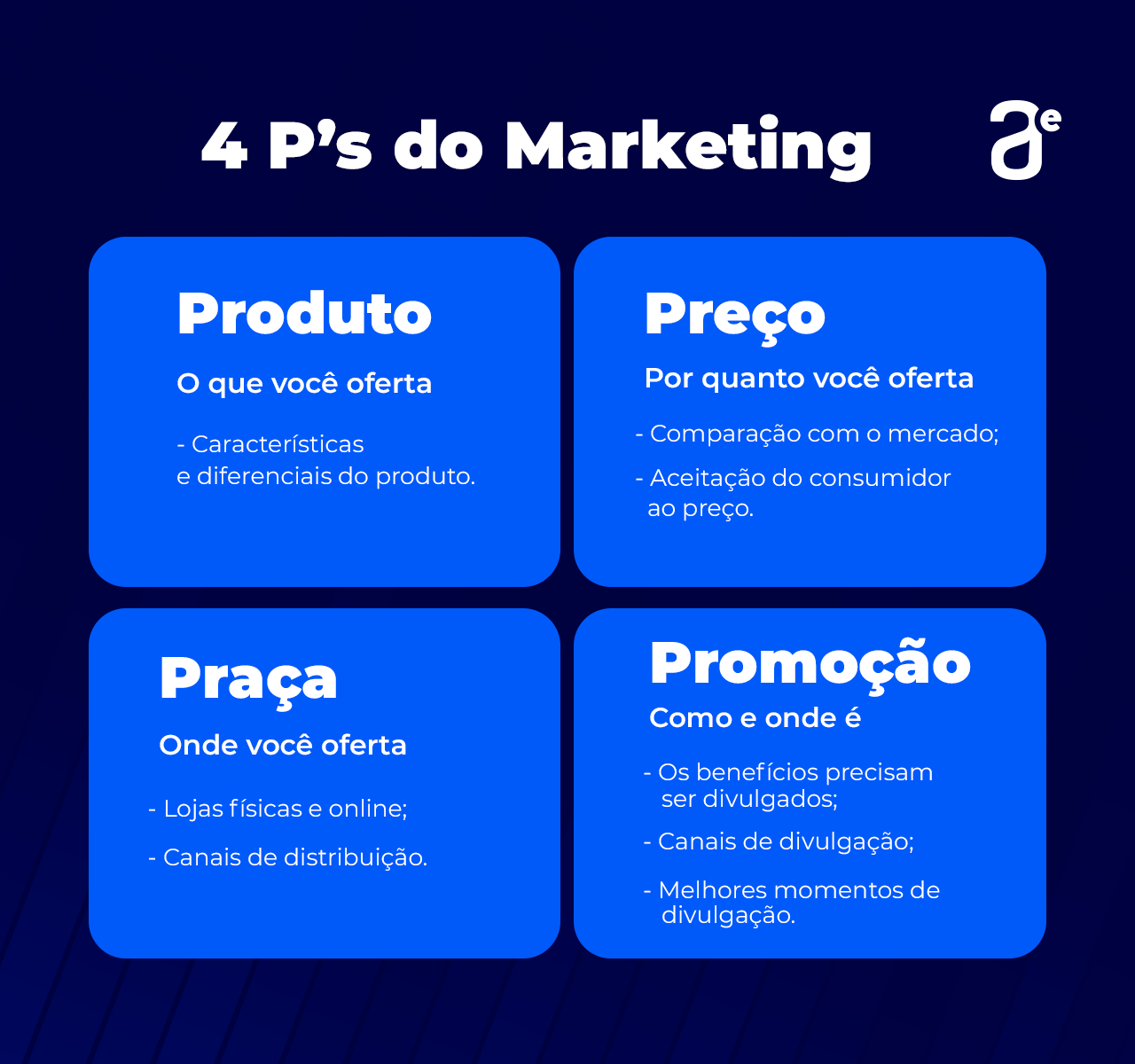 Alt text: Esquema visual em que os 4P’s são exibidos separadamente em 4 quadrantes: no quadrante superior esquerdo está o Produto (O que você oferta), características e diferenciais do produto; no quadrante superior direito está o Preço (Por quanto você oferta), comparação com o mercado e aceitação do consumidor ao preço; no quadrante inferior esquerdo está a Praça (Onde você oferta), lojas físicas e online e canais de distribuição; e no quadrante inferior direito está a Promoção (Como e onde é divulgado), os benefícios precisam ser divulgados, canais de divulgação e melhores momentos de divulgação.