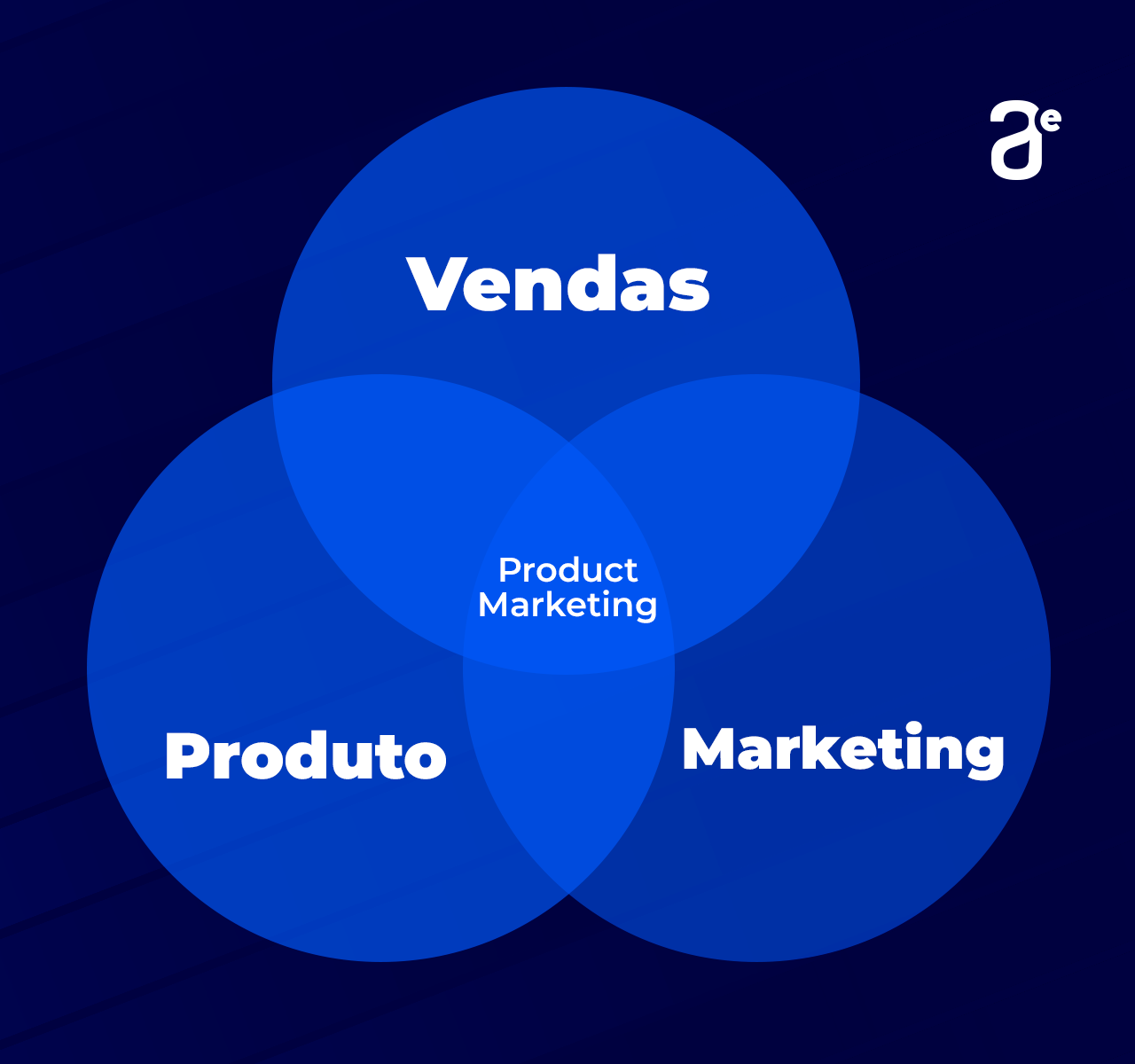 Alt text: Esquema visual em que estão três círculos com os termos: vendas, produtos e marketing. Na interseção desses três círculos está posicionado o termo product marketing